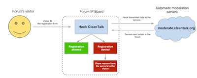 IPB and CleanTalk Anti-spam work scheme